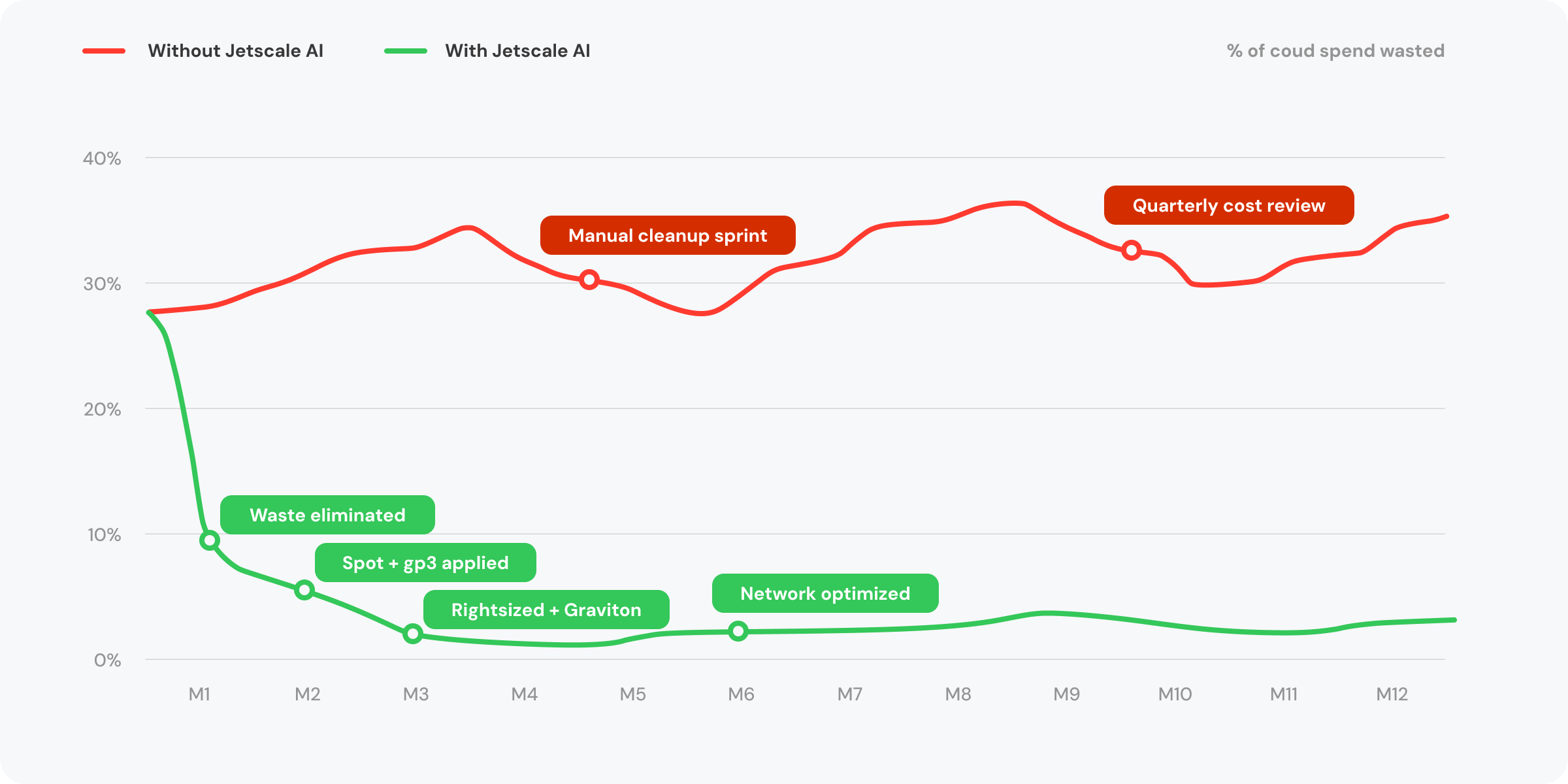 Graphique linéaire comparant le pourcentage de dépenses cloud gaspillées sur 12 mois : sans Jetscale AI, le gaspillage remonte vers le milieu des 30 %; avec Jetscale AI, le gaspillage chute fortement dès le premier mois et reste proche de zéro.